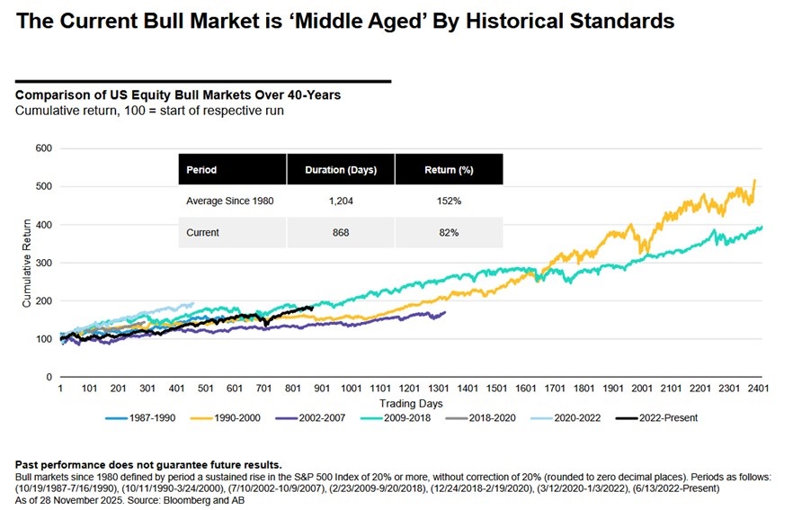 Der aktuelle Bullenmarkt ist nach historischen Mastben im mittleren Alter